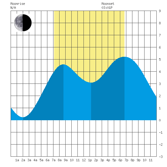 Crockett tide chart for Friday, October 6, 2023