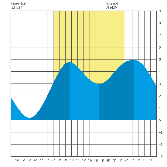 Crockett tide chart for Saturday, October 7, 2023