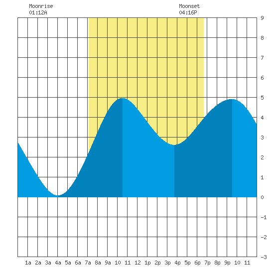 Crockett tide chart for Sunday, October 8, 2023