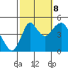Crockett tide chart for Sunday, October 8, 2023