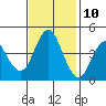 Crockett tide chart for Friday, November 10, 2023