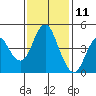 Crockett tide chart for Saturday, November 11, 2023