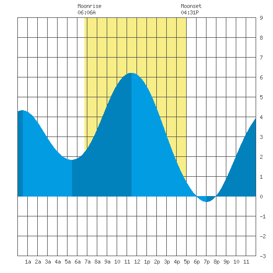 Crockett tide chart for Sunday, November 12, 2023
