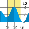 Crockett tide chart for Sunday, November 12, 2023