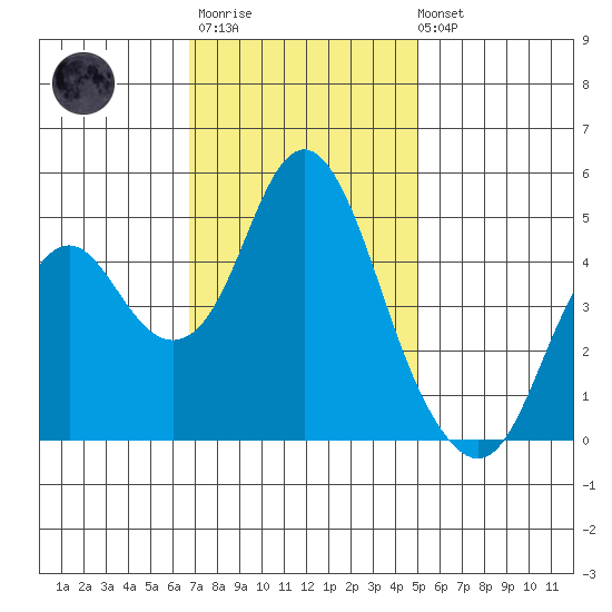 Crockett tide chart for Monday, November 13, 2023