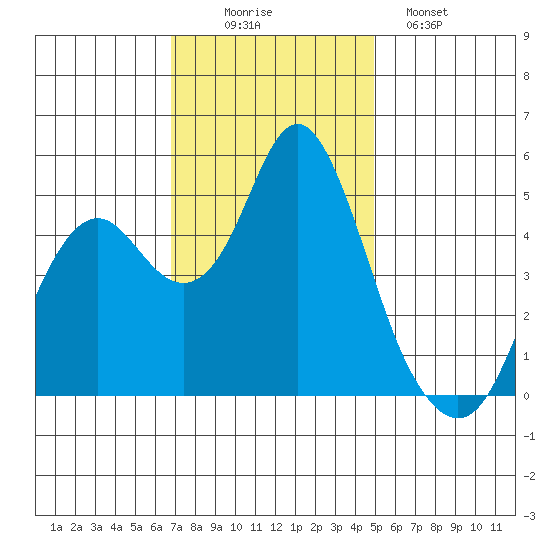 Crockett tide chart for Wednesday, November 15, 2023