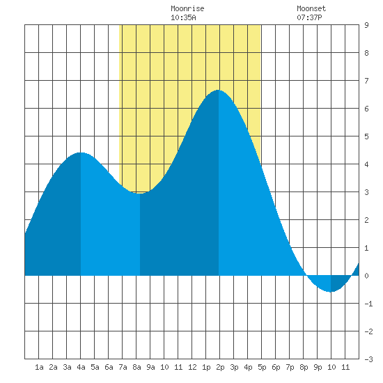 Crockett tide chart for Thursday, November 16, 2023