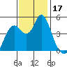 Crockett tide chart for Friday, November 17, 2023
