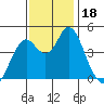 Crockett tide chart for Saturday, November 18, 2023