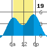 Crockett tide chart for Sunday, November 19, 2023