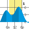 Crockett tide chart for Wednesday, November 1, 2023