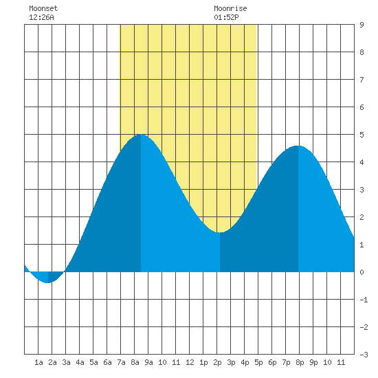 Crockett tide chart for Tuesday, November 21, 2023