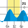 Crockett tide chart for Tuesday, November 21, 2023
