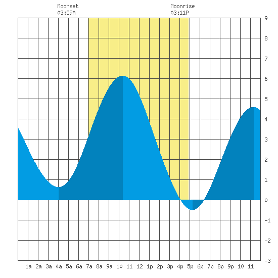 Crockett tide chart for Friday, November 24, 2023