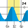 Crockett tide chart for Friday, November 24, 2023