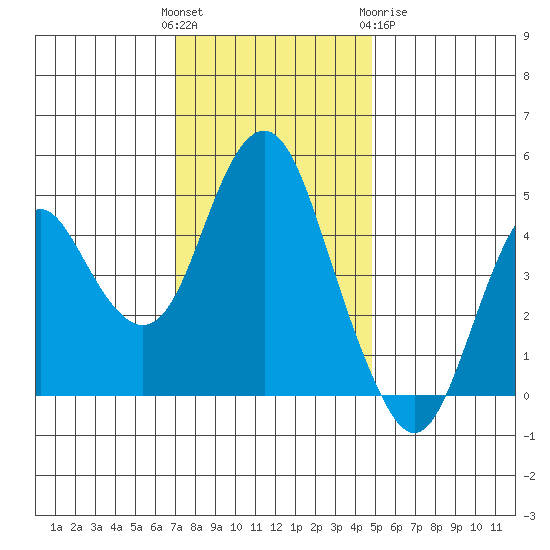 Crockett tide chart for Sunday, November 26, 2023