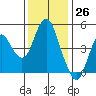 Crockett tide chart for Sunday, November 26, 2023