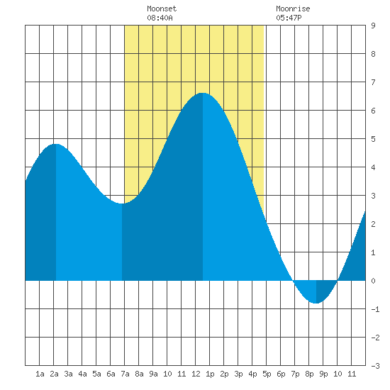 Crockett tide chart for Tuesday, November 28, 2023