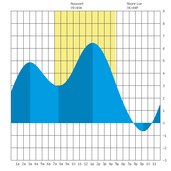 Crockett tide chart for Wednesday, November 29, 2023