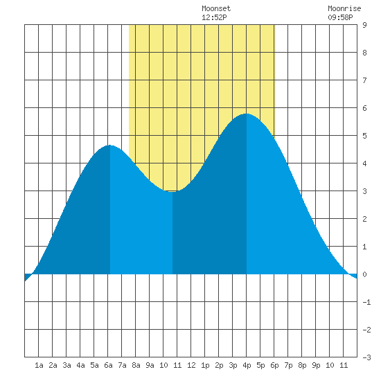 Crockett tide chart for Thursday, November 2, 2023