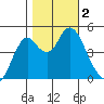Crockett tide chart for Thursday, November 2, 2023
