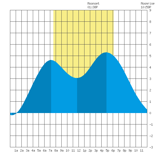 Crockett tide chart for Friday, November 3, 2023
