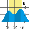 Crockett tide chart for Friday, November 3, 2023