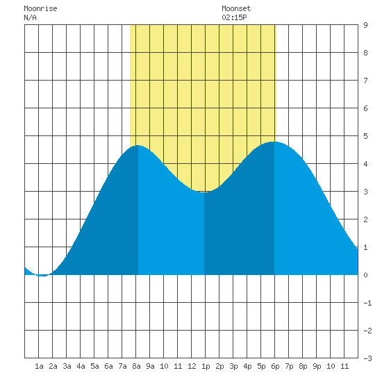Crockett tide chart for Saturday, November 4, 2023