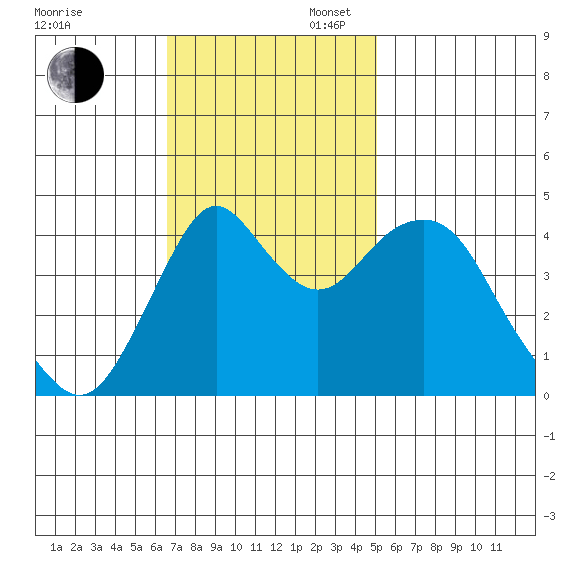 Crockett tide chart for Sunday, November 5, 2023