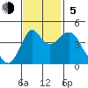 Crockett tide chart for Sunday, November 5, 2023