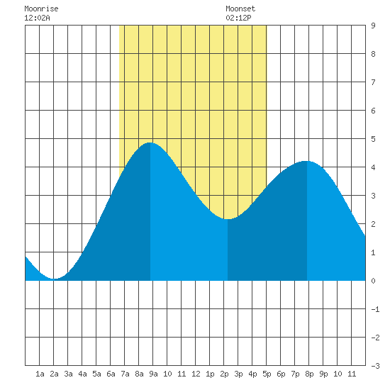 Crockett tide chart for Monday, November 6, 2023