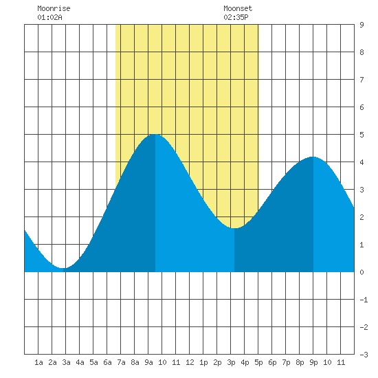 Crockett tide chart for Tuesday, November 7, 2023
