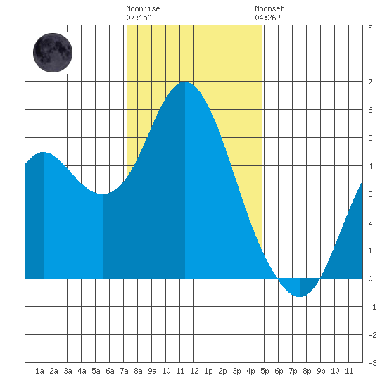 Crockett tide chart for Tuesday, December 12, 2023