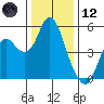 Crockett tide chart for Tuesday, December 12, 2023