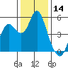 Crockett tide chart for Thursday, December 14, 2023