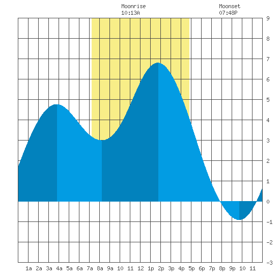 Crockett tide chart for Friday, December 15, 2023
