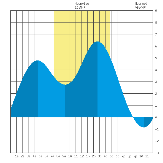 Crockett tide chart for Saturday, December 16, 2023