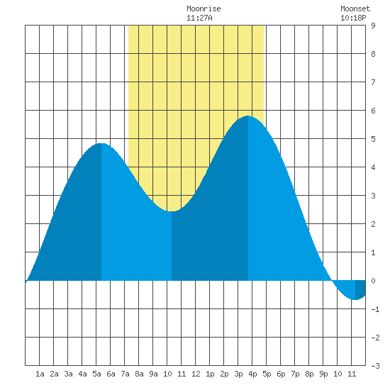 Crockett tide chart for Sunday, December 17, 2023