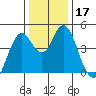 Crockett tide chart for Sunday, December 17, 2023