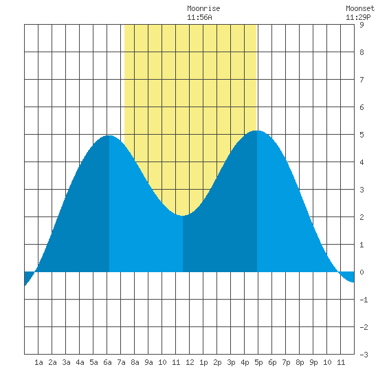 Crockett tide chart for Monday, December 18, 2023