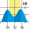 Crockett tide chart for Monday, December 18, 2023
