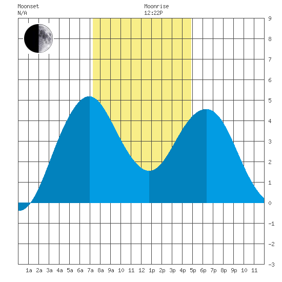 Crockett tide chart for Tuesday, December 19, 2023