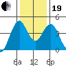 Crockett tide chart for Tuesday, December 19, 2023