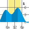 Crockett tide chart for Friday, December 1, 2023
