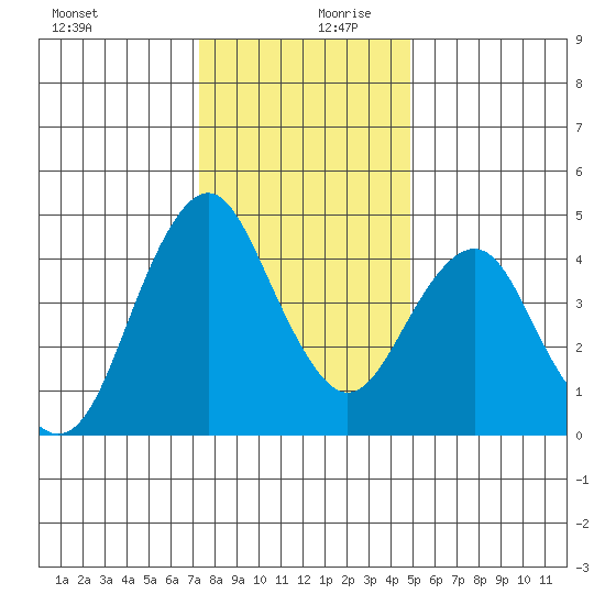 Crockett tide chart for Wednesday, December 20, 2023