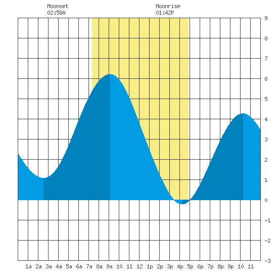 Crockett tide chart for Friday, December 22, 2023