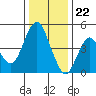 Crockett tide chart for Friday, December 22, 2023