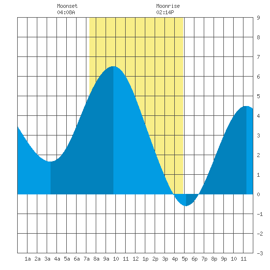 Crockett tide chart for Saturday, December 23, 2023