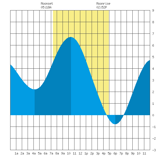Crockett tide chart for Sunday, December 24, 2023