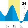 Crockett tide chart for Sunday, December 24, 2023